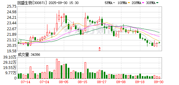 炒股股票配资 回盛生物：公司三季报预约10月28日公告