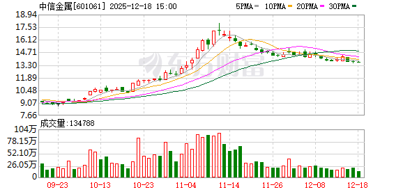 股票配资指南 中信金属：截至2025年11月28日公司A股股东人数为57030户